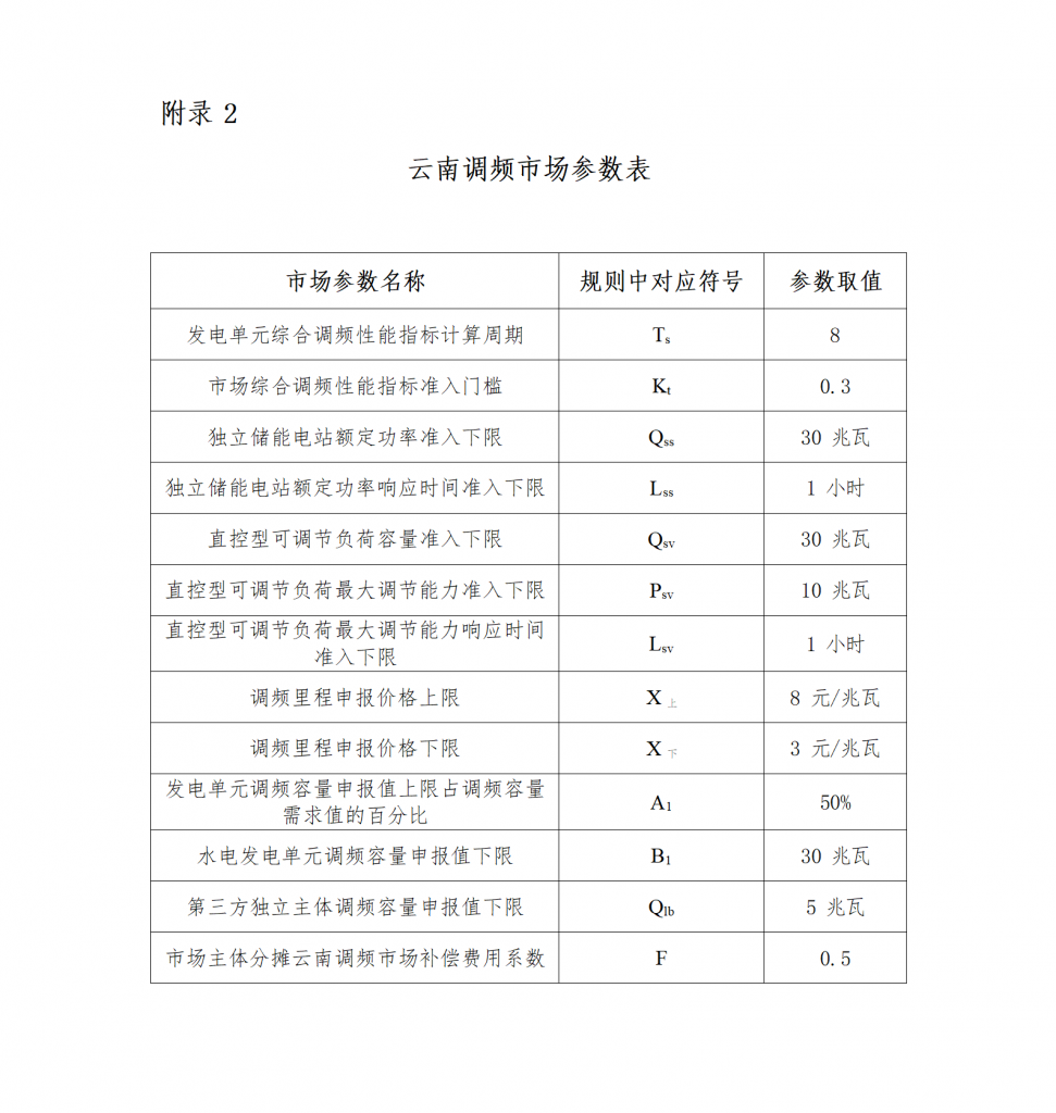 国家能源局云南监管办公室关于公开征求 《云南调频辅助服务市场运营规则(2023年征求意见稿)》有关意见建议的通知