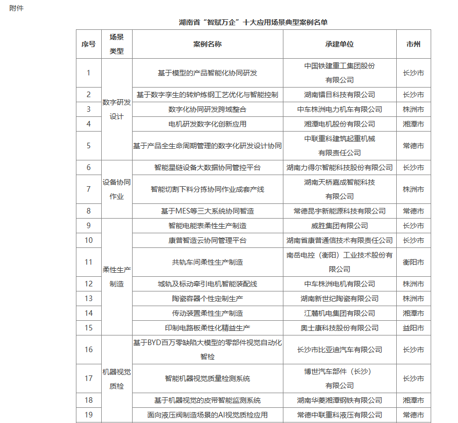 湖南省“智赋万企”十大应用场景典型案例名单的通知