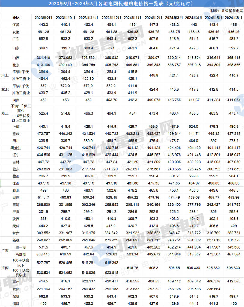 2024年5月30号配电技术与电力市场资讯简报