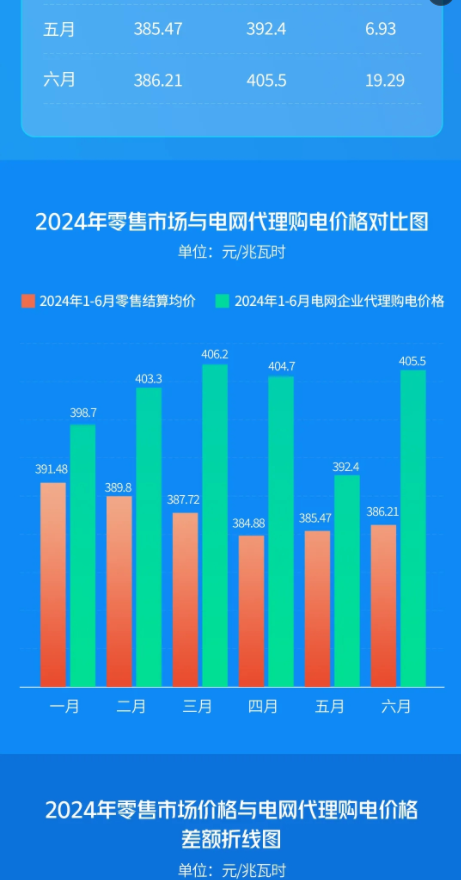 2024年7月31号配电技术与电力市场资讯简报