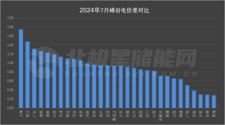 2024年7月1号配电技术与电力市场资讯简报