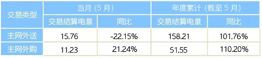 2024年7月1号配电技术与电力市场资讯简报