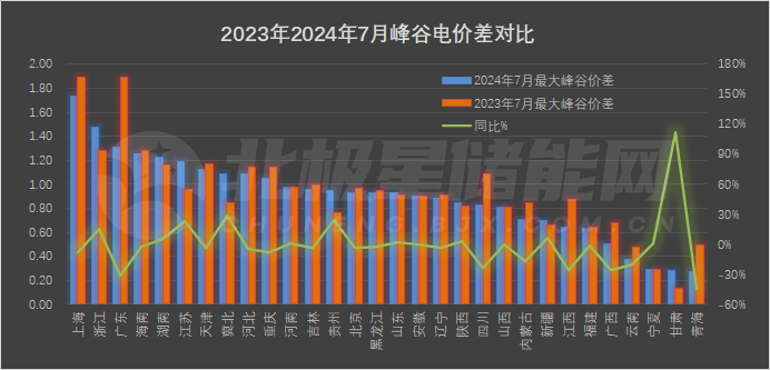 2024年7月1号配电技术与电力市场资讯简报