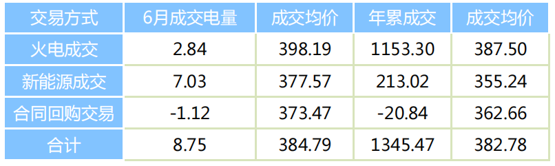 2024年7月9号配电技术与电力市场资讯简报