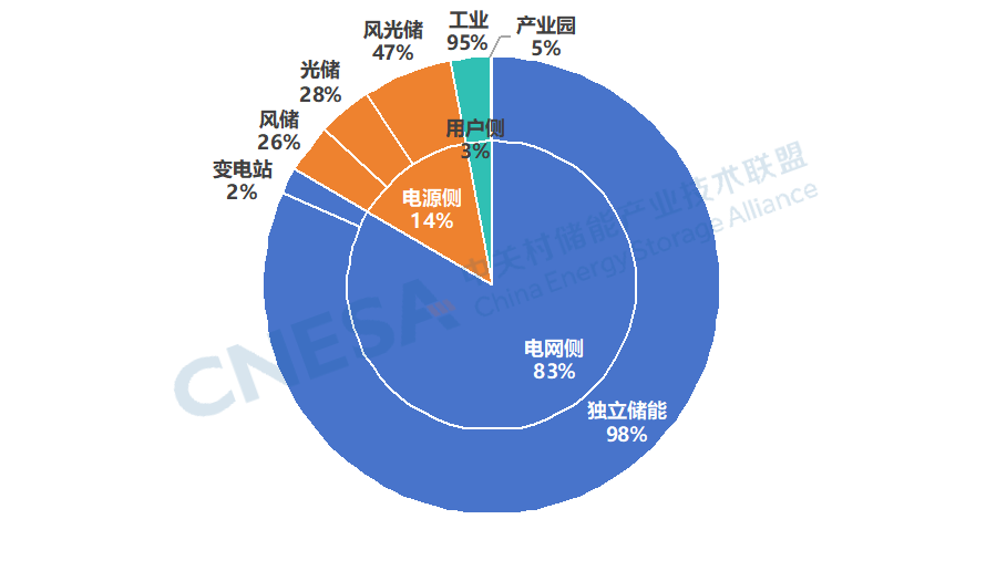 2024年7月11号配电技术与电力市场资讯简报