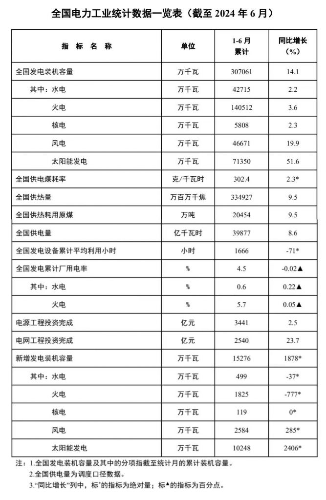 2024年7月22号配电技术与电力市场资讯简报