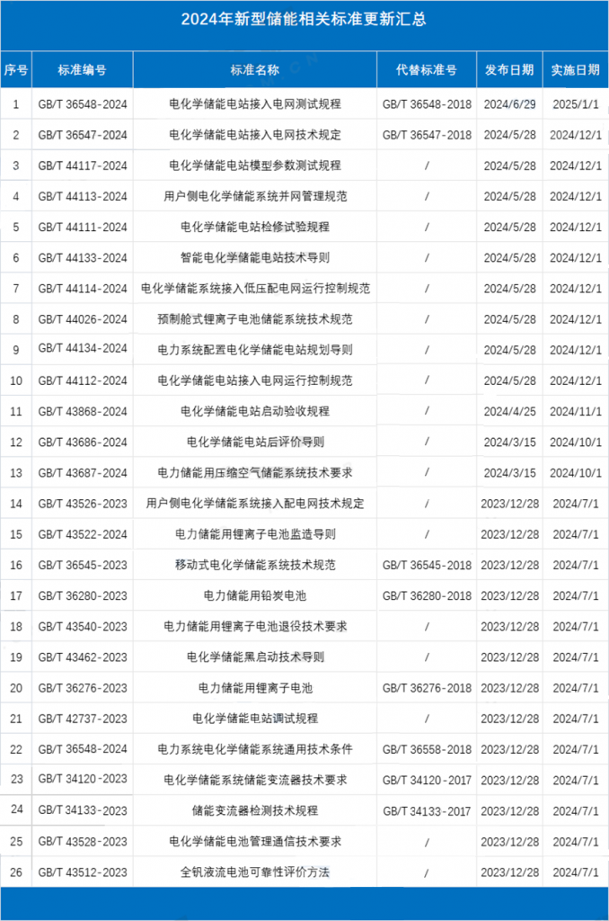 2024年7月23号配电技术与电力市场资讯简报