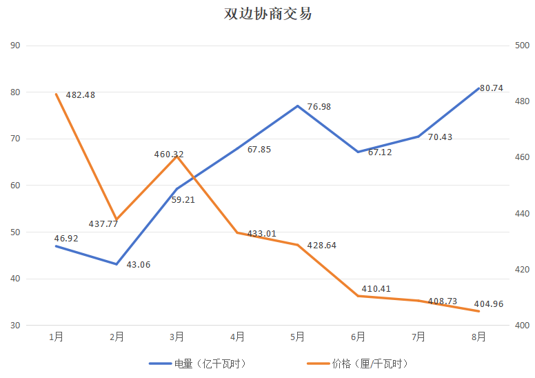 2024年7月29号配电技术与电力市场资讯简报