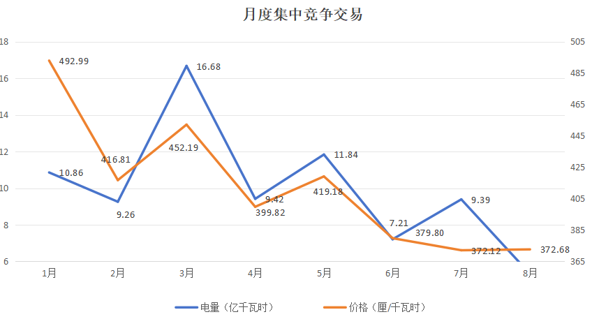 2024年7月29号配电技术与电力市场资讯简报