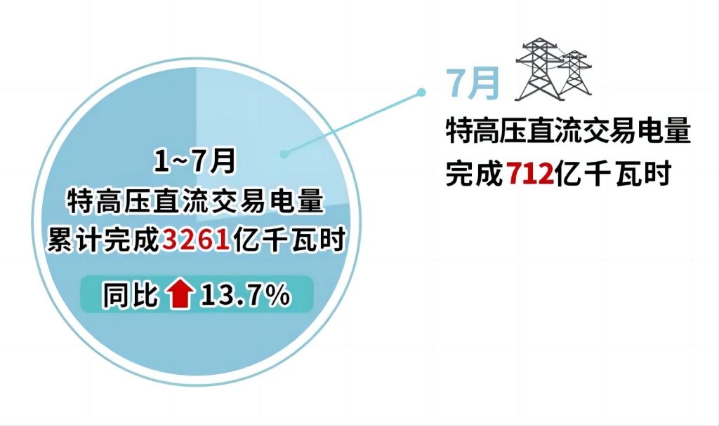 2024年8月7号配电技术与电力市场资讯简报