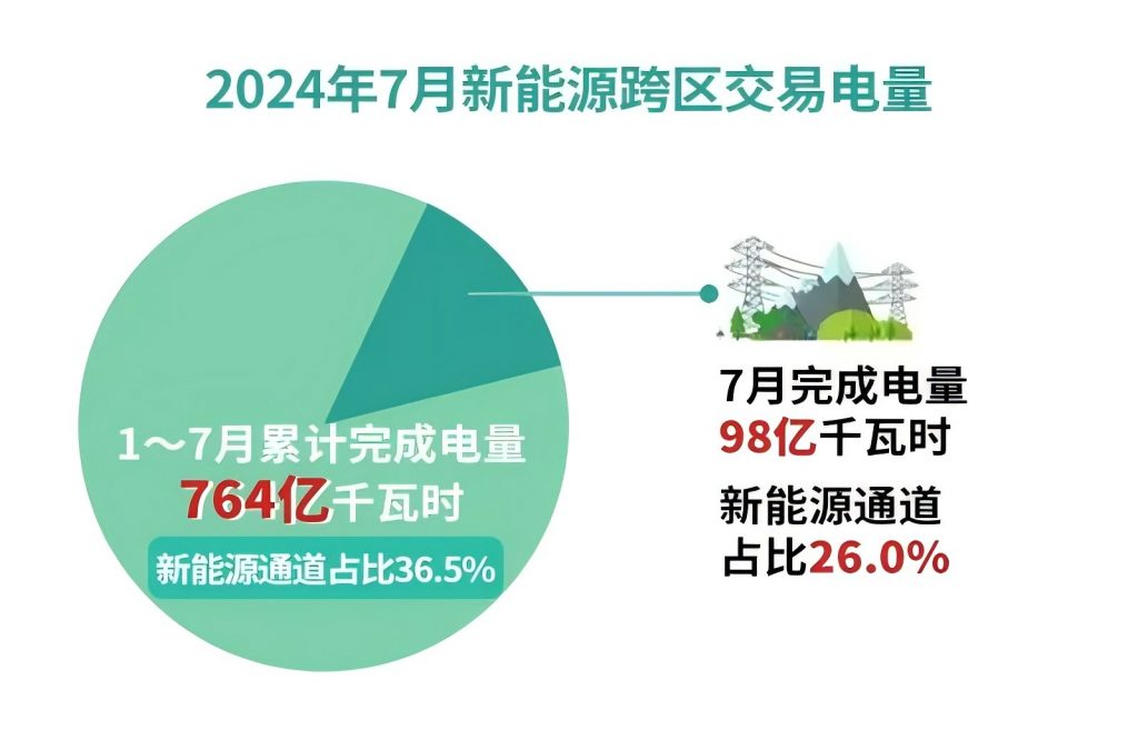 2024年8月30号配电技术与电力市场资讯简报