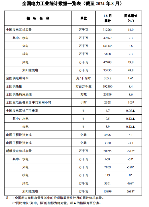 2024年9月23号配电技术与电力市场资讯简报