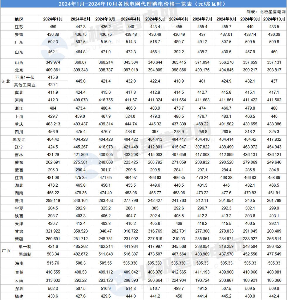 2024年9月29号配电技术与电力市场资讯简报