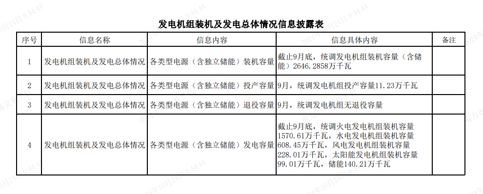 2024年10月24号配电技术与电力市场资讯简报