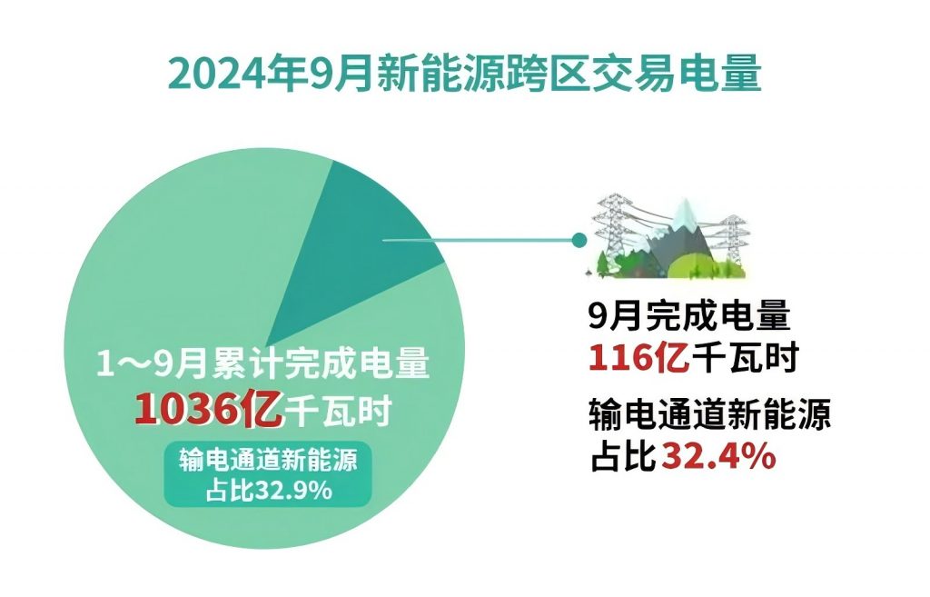 2024年10月31号配电技术与电力市场资讯简报