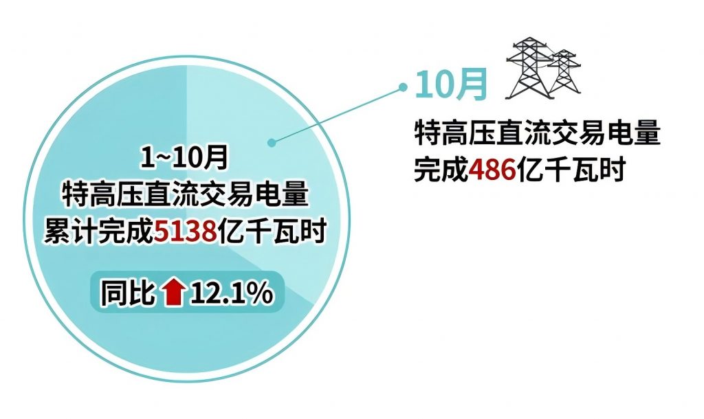 2024年11月11号配电技术与电力市场资讯简报