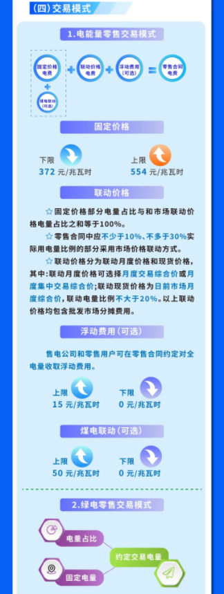 2024年11月28号配电技术与电力市场资讯简报