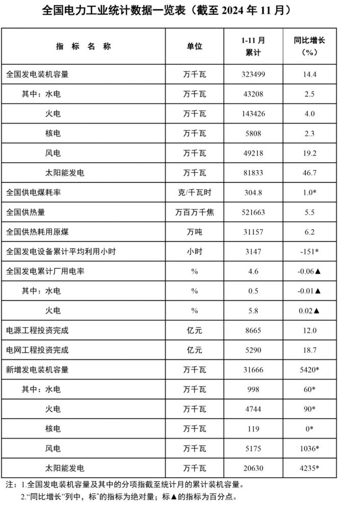 2024年12月23号配电技术与电力市场资讯简报