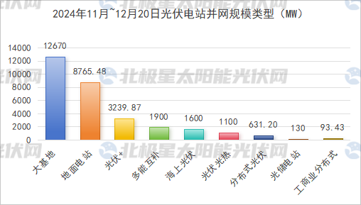 2024年12月23号配电技术与电力市场资讯简报