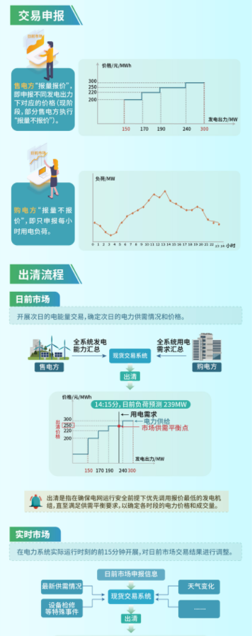 2024年12月25号配电技术与电力市场资讯简报