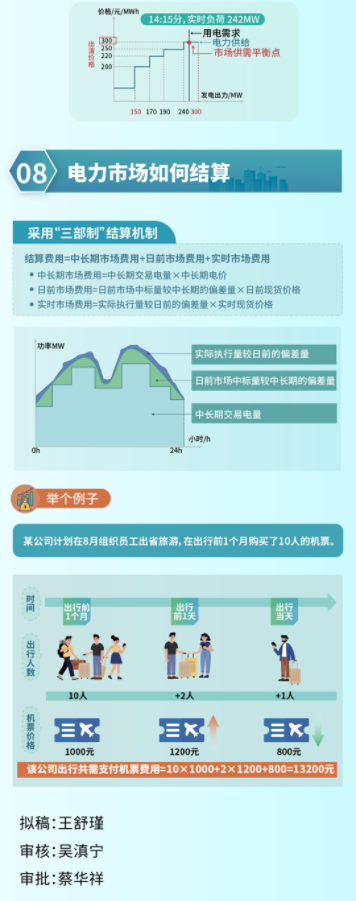 2024年12月25号配电技术与电力市场资讯简报