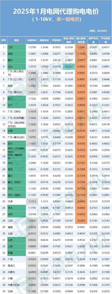 2025年1月6号配电技术与电力市场资讯简报