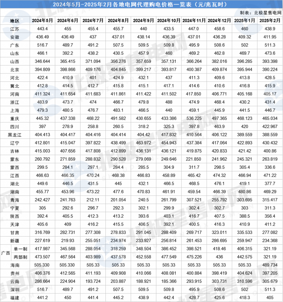 2025年2月6号配电技术与电力市场资讯简报