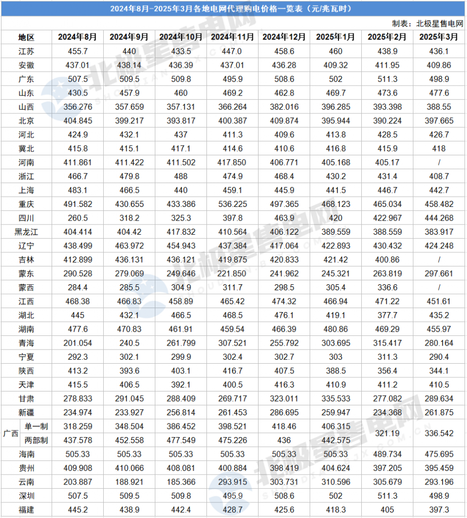 2025年2月27号配电技术与电力市场资讯简报