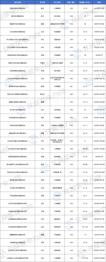 2025年2月28号配电技术与电力市场资讯简报