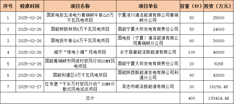 2025年3月3号配电技术与电力市场资讯简报