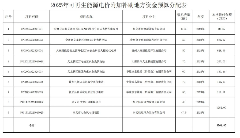 2025年3月6号配电技术与电力市场资讯简报