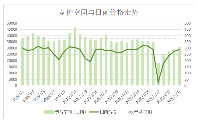 2025年3月10号配电技术与电力市场资讯简报