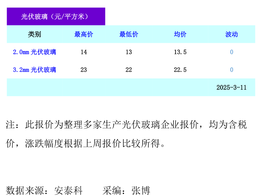 2025年3月12号配电技术与电力市场资讯简报